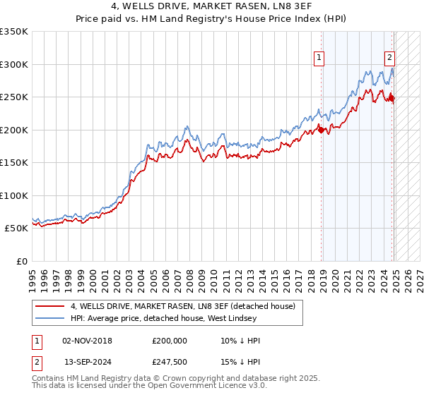 4, WELLS DRIVE, MARKET RASEN, LN8 3EF: Price paid vs HM Land Registry's House Price Index