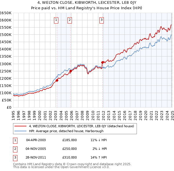 4, WELTON CLOSE, KIBWORTH, LEICESTER, LE8 0JY: Price paid vs HM Land Registry's House Price Index