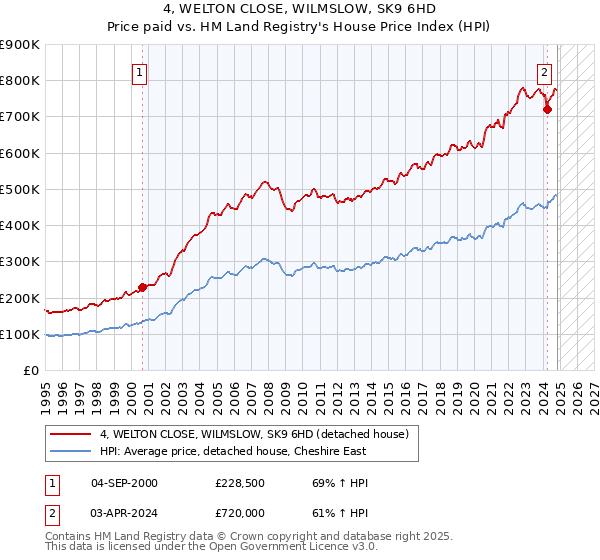 4, WELTON CLOSE, WILMSLOW, SK9 6HD: Price paid vs HM Land Registry's House Price Index