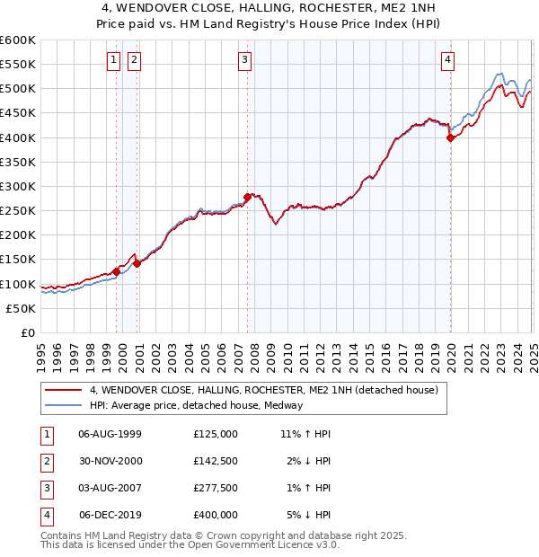 4, WENDOVER CLOSE, HALLING, ROCHESTER, ME2 1NH: Price paid vs HM Land Registry's House Price Index