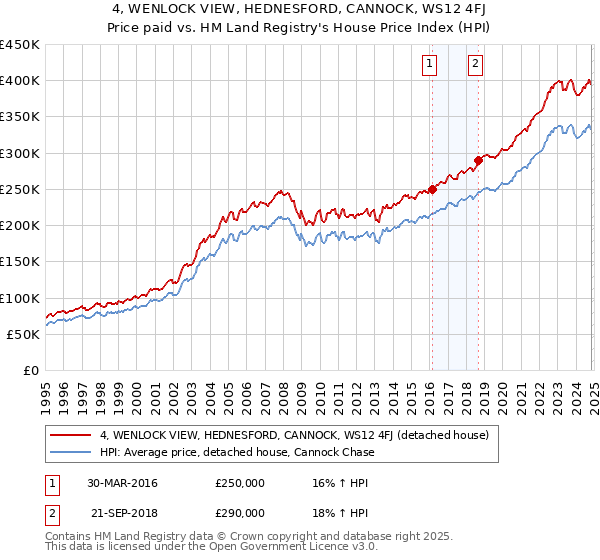 4, WENLOCK VIEW, HEDNESFORD, CANNOCK, WS12 4FJ: Price paid vs HM Land Registry's House Price Index