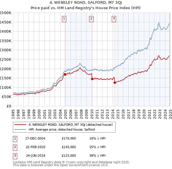 4, WENSLEY ROAD, SALFORD, M7 3QJ: Price paid vs HM Land Registry's House Price Index