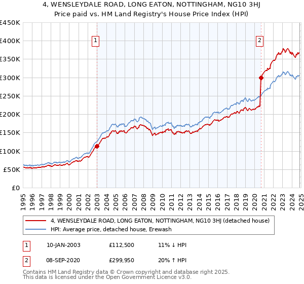 4, WENSLEYDALE ROAD, LONG EATON, NOTTINGHAM, NG10 3HJ: Price paid vs HM Land Registry's House Price Index