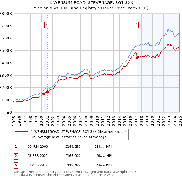 4, WENSUM ROAD, STEVENAGE, SG1 3XX: Price paid vs HM Land Registry's House Price Index