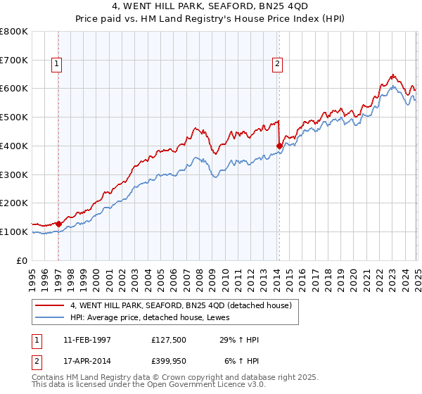 4, WENT HILL PARK, SEAFORD, BN25 4QD: Price paid vs HM Land Registry's House Price Index