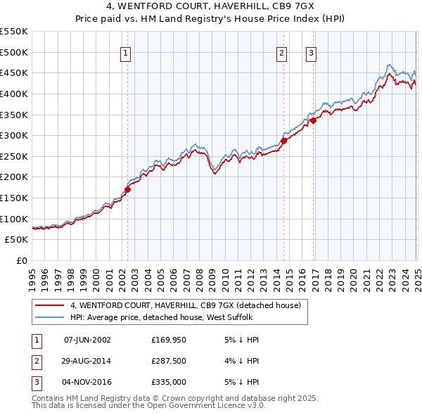 4, WENTFORD COURT, HAVERHILL, CB9 7GX: Price paid vs HM Land Registry's House Price Index