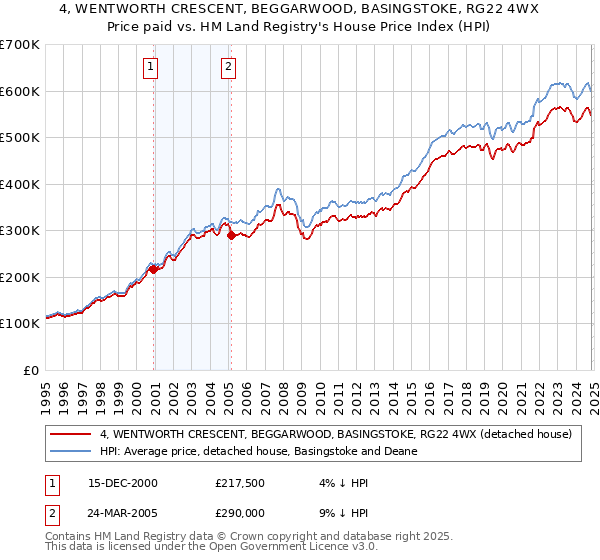 4, WENTWORTH CRESCENT, BEGGARWOOD, BASINGSTOKE, RG22 4WX: Price paid vs HM Land Registry's House Price Index