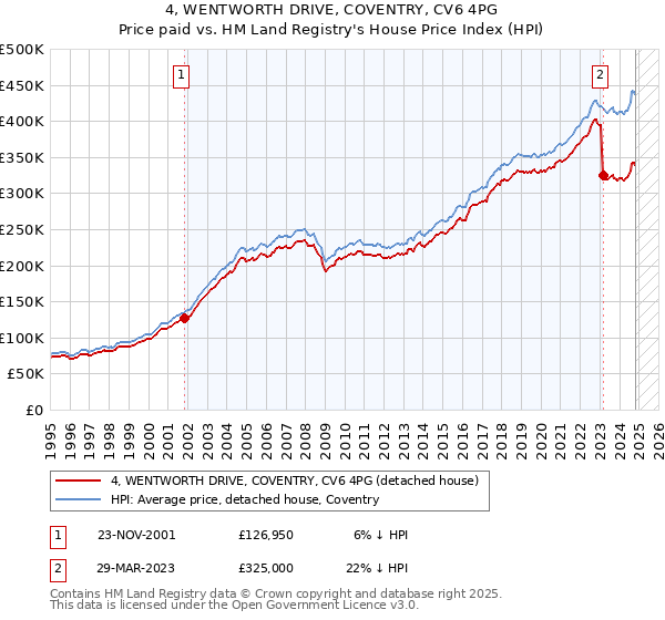 4, WENTWORTH DRIVE, COVENTRY, CV6 4PG: Price paid vs HM Land Registry's House Price Index