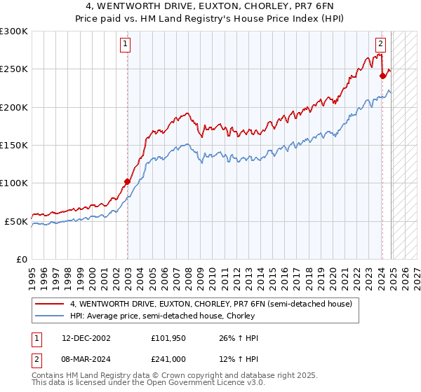 4, WENTWORTH DRIVE, EUXTON, CHORLEY, PR7 6FN: Price paid vs HM Land Registry's House Price Index