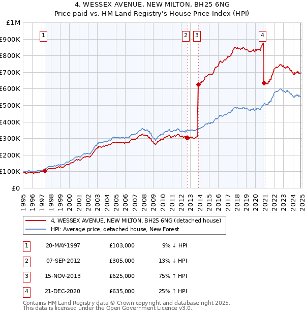 4, WESSEX AVENUE, NEW MILTON, BH25 6NG: Price paid vs HM Land Registry's House Price Index