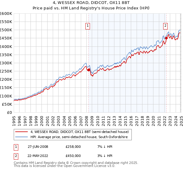 4, WESSEX ROAD, DIDCOT, OX11 8BT: Price paid vs HM Land Registry's House Price Index