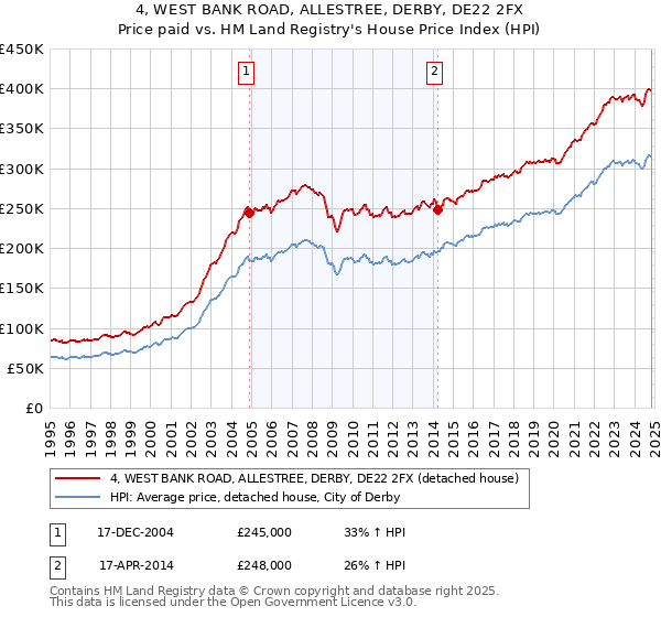 4, WEST BANK ROAD, ALLESTREE, DERBY, DE22 2FX: Price paid vs HM Land Registry's House Price Index