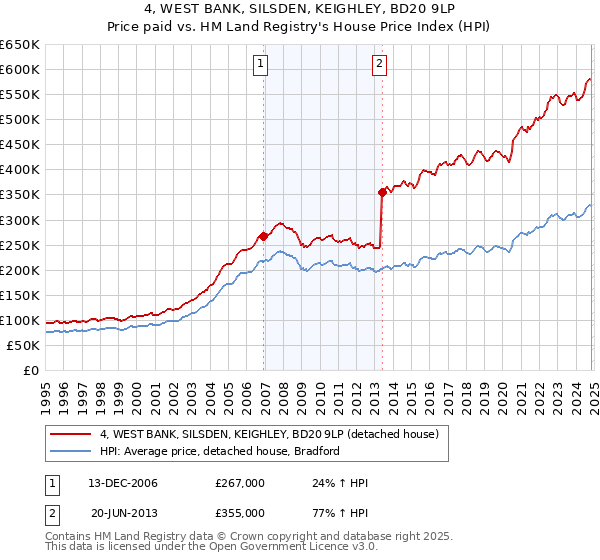 4, WEST BANK, SILSDEN, KEIGHLEY, BD20 9LP: Price paid vs HM Land Registry's House Price Index