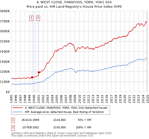 4, WEST CLOSE, FANGFOSS, YORK, YO41 5SA: Price paid vs HM Land Registry's House Price Index