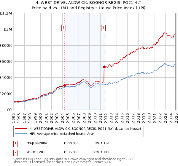 4, WEST DRIVE, ALDWICK, BOGNOR REGIS, PO21 4LY: Price paid vs HM Land Registry's House Price Index