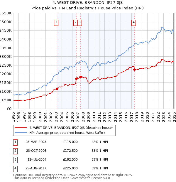 4, WEST DRIVE, BRANDON, IP27 0JS: Price paid vs HM Land Registry's House Price Index