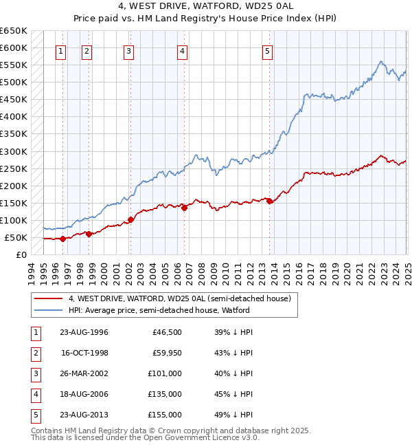 4, WEST DRIVE, WATFORD, WD25 0AL: Price paid vs HM Land Registry's House Price Index