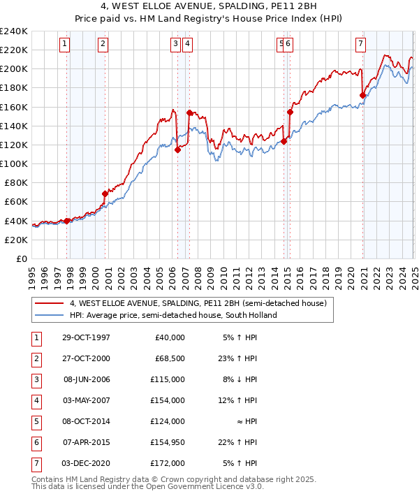 4, WEST ELLOE AVENUE, SPALDING, PE11 2BH: Price paid vs HM Land Registry's House Price Index