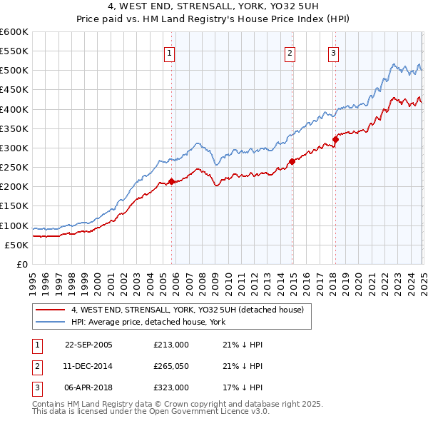 4, WEST END, STRENSALL, YORK, YO32 5UH: Price paid vs HM Land Registry's House Price Index