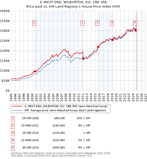 4, WEST END, WILBURTON, ELY, CB6 3RE: Price paid vs HM Land Registry's House Price Index