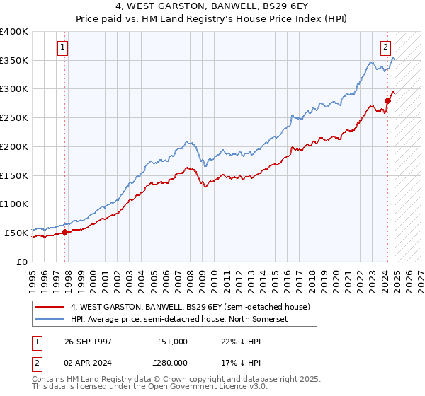 4, WEST GARSTON, BANWELL, BS29 6EY: Price paid vs HM Land Registry's House Price Index