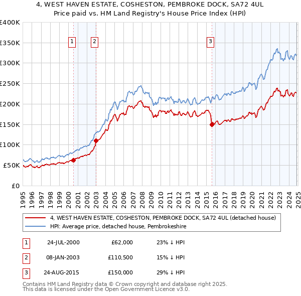 4, WEST HAVEN ESTATE, COSHESTON, PEMBROKE DOCK, SA72 4UL: Price paid vs HM Land Registry's House Price Index