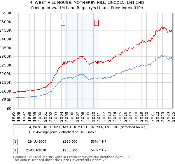 4, WEST HILL HOUSE, MOTHERBY HILL, LINCOLN, LN1 1HD: Price paid vs HM Land Registry's House Price Index