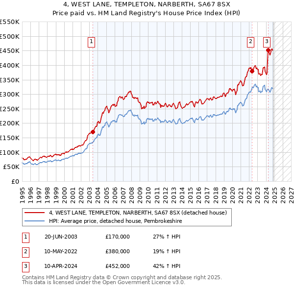 4, WEST LANE, TEMPLETON, NARBERTH, SA67 8SX: Price paid vs HM Land Registry's House Price Index