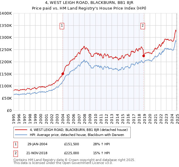 4, WEST LEIGH ROAD, BLACKBURN, BB1 8JR: Price paid vs HM Land Registry's House Price Index