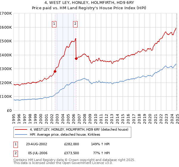 4, WEST LEY, HONLEY, HOLMFIRTH, HD9 6RY: Price paid vs HM Land Registry's House Price Index