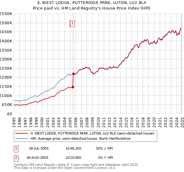 4, WEST LODGE, PUTTERIDGE PARK, LUTON, LU2 8LA: Price paid vs HM Land Registry's House Price Index