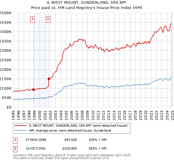 4, WEST MOUNT, SUNDERLAND, SR4 8PY: Price paid vs HM Land Registry's House Price Index