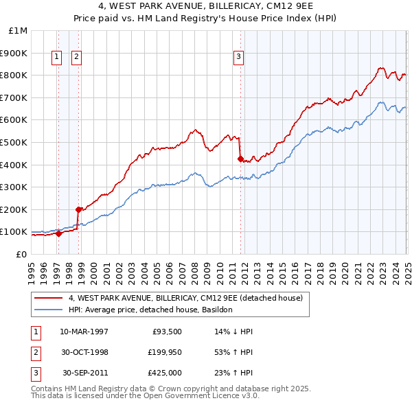 4, WEST PARK AVENUE, BILLERICAY, CM12 9EE: Price paid vs HM Land Registry's House Price Index