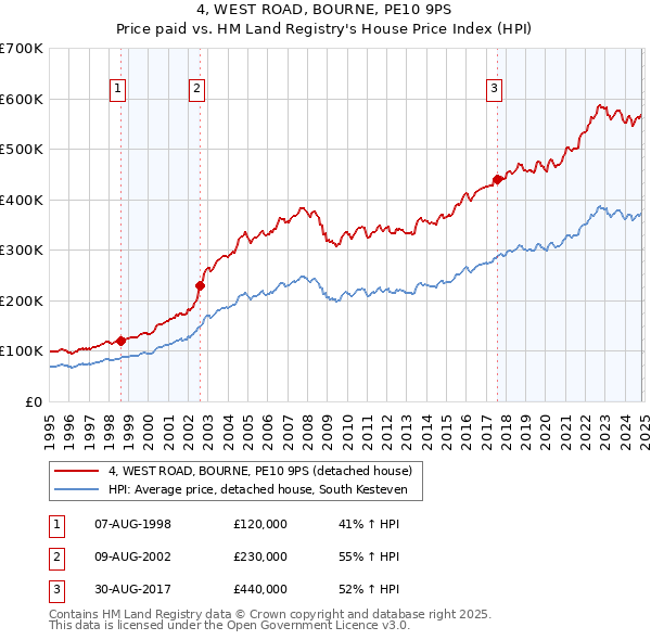 4, WEST ROAD, BOURNE, PE10 9PS: Price paid vs HM Land Registry's House Price Index