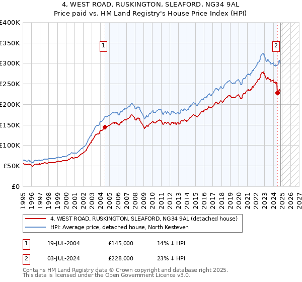 4, WEST ROAD, RUSKINGTON, SLEAFORD, NG34 9AL: Price paid vs HM Land Registry's House Price Index