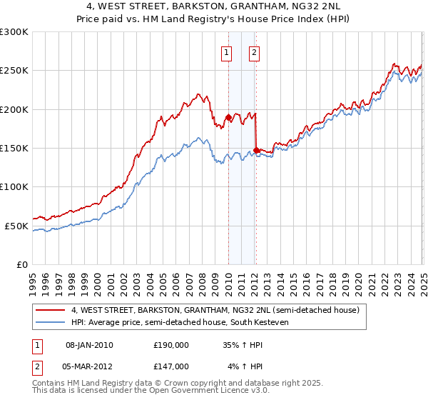 4, WEST STREET, BARKSTON, GRANTHAM, NG32 2NL: Price paid vs HM Land Registry's House Price Index