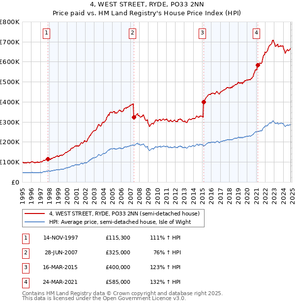 4, WEST STREET, RYDE, PO33 2NN: Price paid vs HM Land Registry's House Price Index