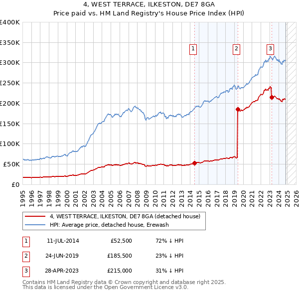 4, WEST TERRACE, ILKESTON, DE7 8GA: Price paid vs HM Land Registry's House Price Index