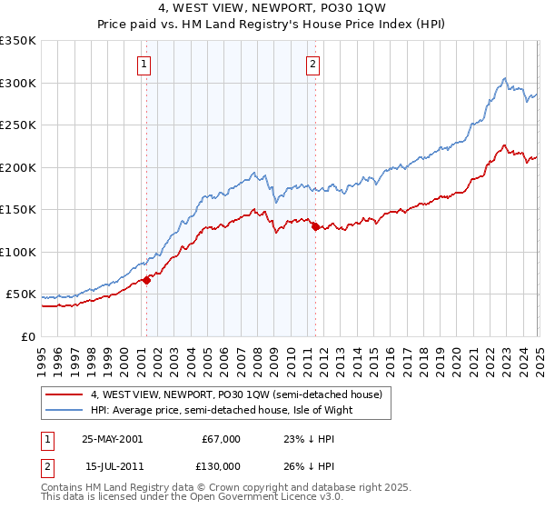 4, WEST VIEW, NEWPORT, PO30 1QW: Price paid vs HM Land Registry's House Price Index