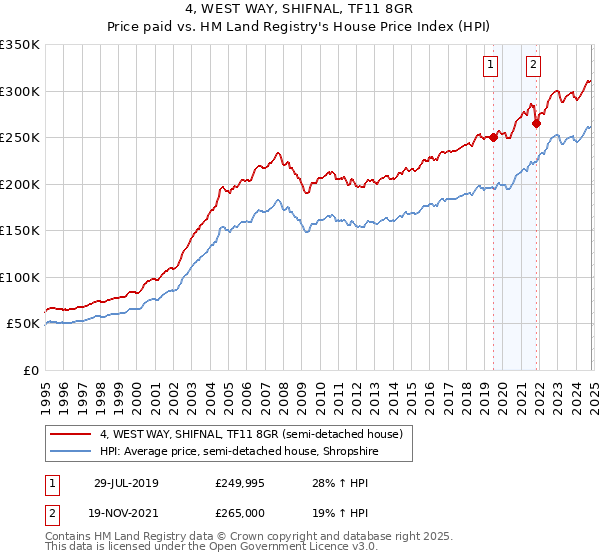 4, WEST WAY, SHIFNAL, TF11 8GR: Price paid vs HM Land Registry's House Price Index