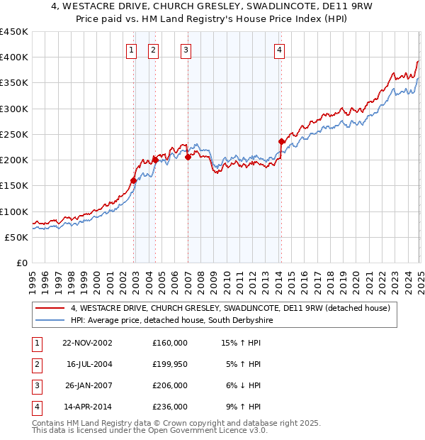 4, WESTACRE DRIVE, CHURCH GRESLEY, SWADLINCOTE, DE11 9RW: Price paid vs HM Land Registry's House Price Index