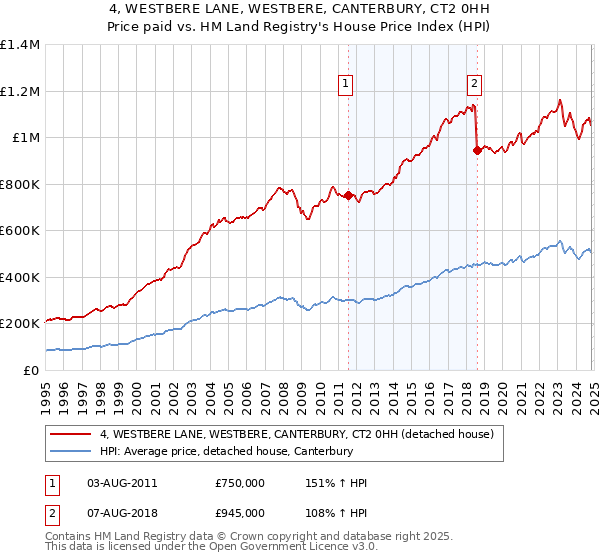 4, WESTBERE LANE, WESTBERE, CANTERBURY, CT2 0HH: Price paid vs HM Land Registry's House Price Index