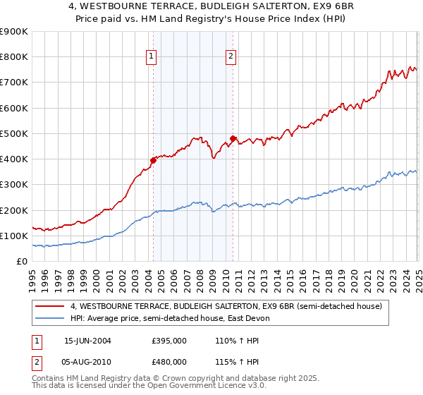 4, WESTBOURNE TERRACE, BUDLEIGH SALTERTON, EX9 6BR: Price paid vs HM Land Registry's House Price Index