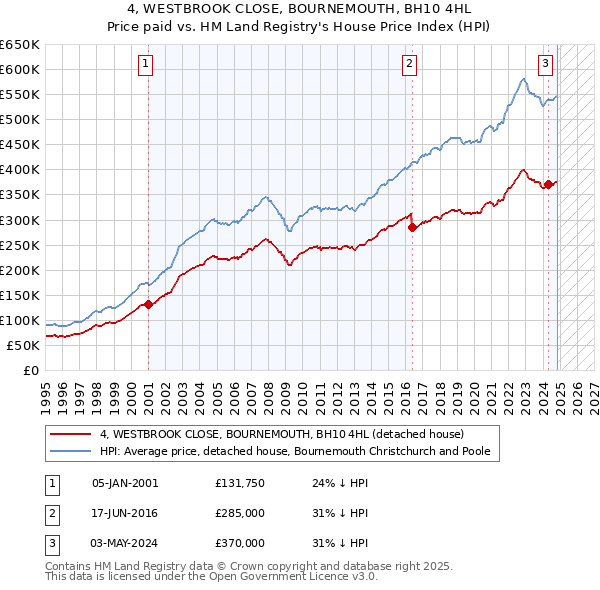 4, WESTBROOK CLOSE, BOURNEMOUTH, BH10 4HL: Price paid vs HM Land Registry's House Price Index