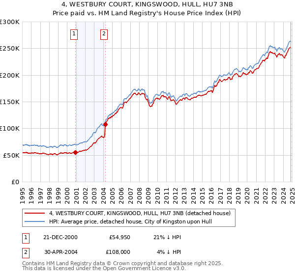 4, WESTBURY COURT, KINGSWOOD, HULL, HU7 3NB: Price paid vs HM Land Registry's House Price Index