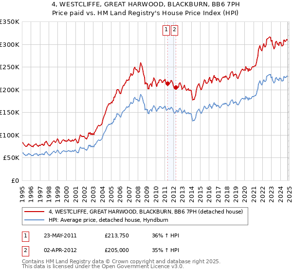 4, WESTCLIFFE, GREAT HARWOOD, BLACKBURN, BB6 7PH: Price paid vs HM Land Registry's House Price Index