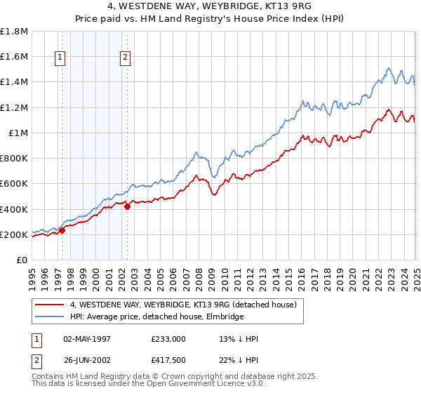 4, WESTDENE WAY, WEYBRIDGE, KT13 9RG: Price paid vs HM Land Registry's House Price Index