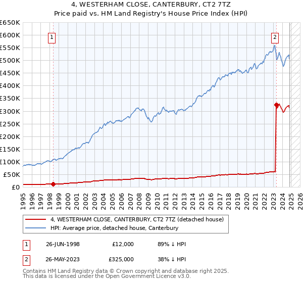 4, WESTERHAM CLOSE, CANTERBURY, CT2 7TZ: Price paid vs HM Land Registry's House Price Index