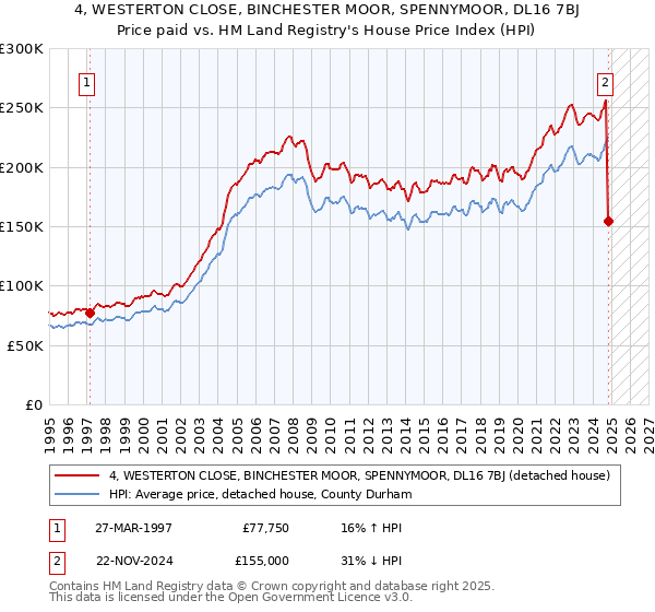 4, WESTERTON CLOSE, BINCHESTER MOOR, SPENNYMOOR, DL16 7BJ: Price paid vs HM Land Registry's House Price Index