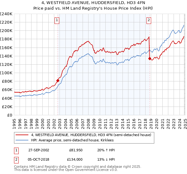 4, WESTFIELD AVENUE, HUDDERSFIELD, HD3 4FN: Price paid vs HM Land Registry's House Price Index